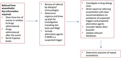 Peri-Operative Anaphylaxis—An Investigational Challenge